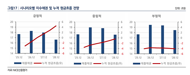 "집 다 짓고도 돈 못 받는다"…건설사 17.7조 '