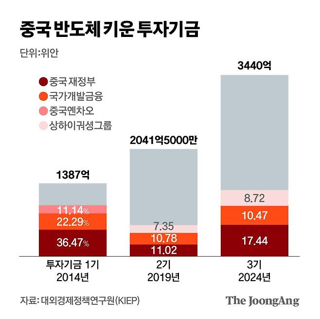 중국 반도체 키운 투자기금 그래픽 이미지. [자료제공=대외경제정책연구원(KIEP)]