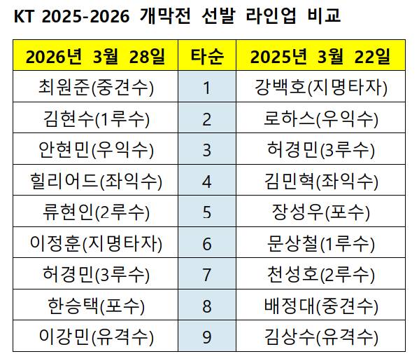 /자료=KBO