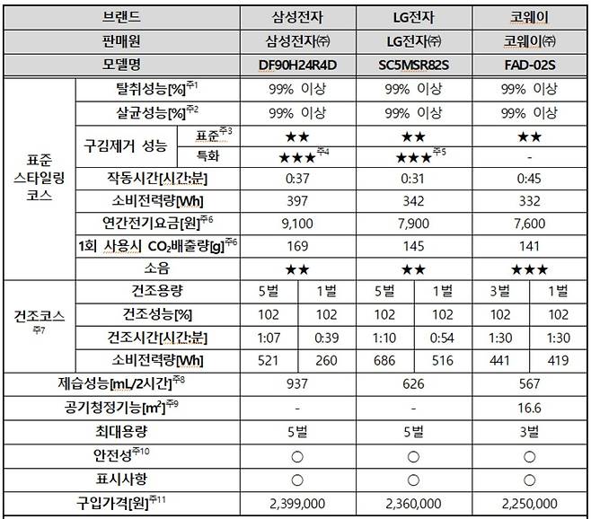 소비자원, 의류관리기 3종 비교시험 종합평가표 [한국소비자원 제공]