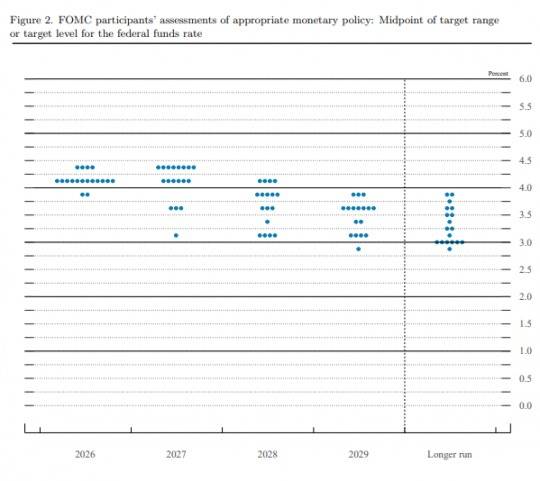 점도표(dot plot) / 자료출처= Federal Reserve 'Summary of Economic Projections'(2026.09.16)