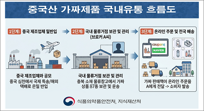 중국산 가짜 제품 국내 유통 흐름도(사진제공=식품의약품안전처, 지식재산처)