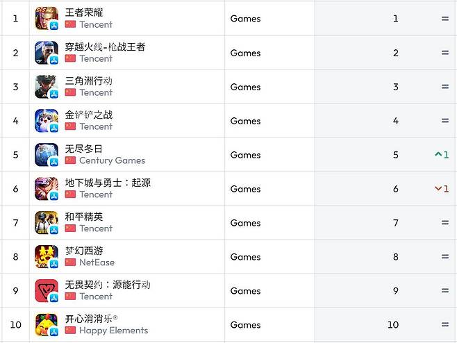 중국 앱스토어 순위(자료 출처-data.ai)