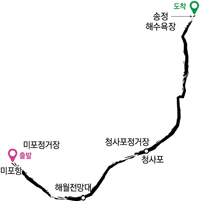 미포항 → 미포정거장 → 청사포정거장 → 송정해수욕장 약 4.6㎞