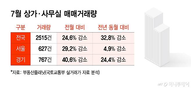 7월 상가·사무실 매매거래량/그래픽=윤선정