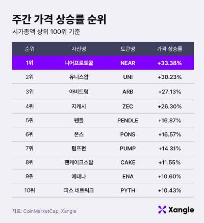 주간 가상자산 가격 상승률 순위(18일 오전 9시 기준)./사진제공=쟁글