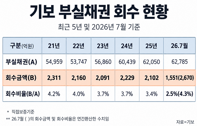 기술보증기금의 부실채권 대비 연간 회수비율은 2021년 4.2%에서 2022년 4.0%, 2023년 3.7%, 2024년 3.7%, 지난해 3.4%로 하락했다. [기보]