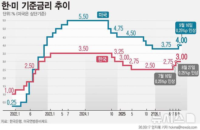 [서울=뉴시스] 미국 연방준비제도(Fed·연준)는 16일(현지 시간) 기준금리를 기존 연 3.50~3.75%에서 3.75~4.00%로 0.25%포인트 인상했다. 연준위원들은 연내 1~2회 추가 인상 가능성도 열어놨다. (그래픽=안지혜 기자) hokma@newsis.com