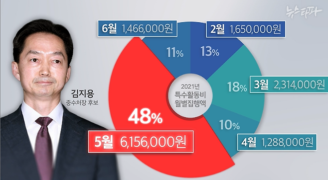 김지용 후보자가 춘천지검장 재임 중 집행한 특활비의 월별 액수. 김 후보자는 2021년 5월 한 달 동안만 춘천지검장 임기 동안 집행한 전체 특활비의 절반 가량을 집행했다.