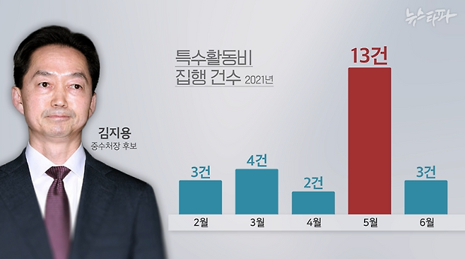 김지용 후보자가 춘천지검장 재임 중 집행한 특활비의 월별 건수.&nbsp;2021년 5월을 제외하고, 김 후보자가 춘천지검장 시절 집행한 특활비 건수는 한 달에 2건에서 4건에 불과했다.