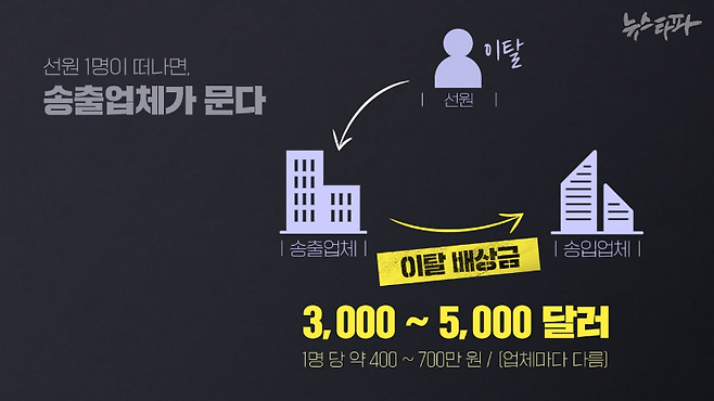 선원이 배를 떠나면, 현지 송출업체와 국내 송입업체가 '이탈 보증금'을 나눠가지며 돈을 벌게 된다.