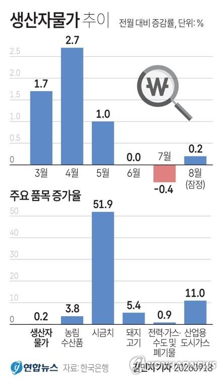 [그래픽] 생산자물가 추이 (서울=연합뉴스) 김민지 기자 = minfo@yna.co.kr
    X(트위터) @yonhap_graphics  인스타그램 @yonhapgraphics