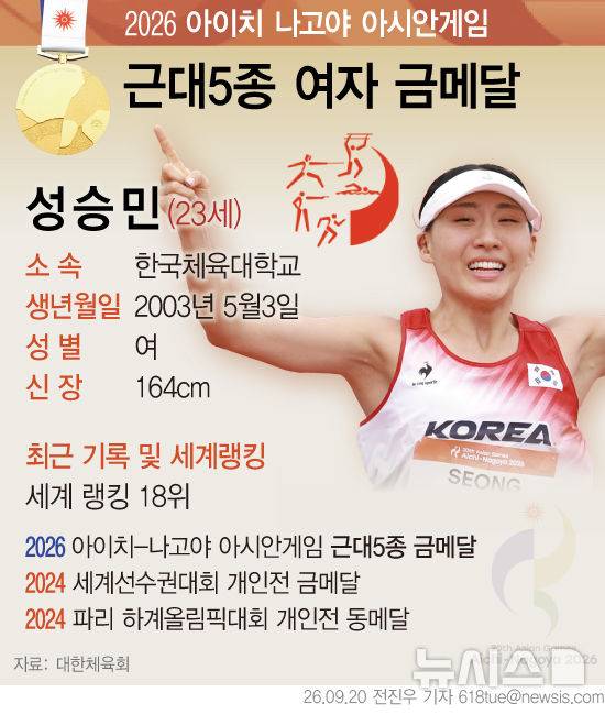 [서울=뉴시스] 20일(현지시간) 열린 2026 아이치·나고야 아시안게임 근대5종 여자 개인전에서 성승민(한국체대)이 금메달을 차지했다. 대한민국 선수단 1호 금메달이자 한국 근대5종 여자 개인전 사상 첫 우승이다. 성승민은 2024 파리올림픽에서도 아시아 여자 선수 최초로 근대5종 메달(동메달)을 딴 바 있다. (그래픽=전진우 기자) 618tue@newsis.com