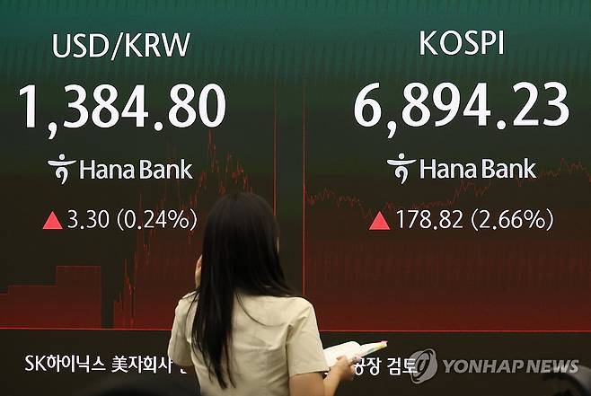 코스피 지난주 종가가 표시된 하나은행 본점 딜링룸 전광판 (서울=연합뉴스) 신준희 기자 = 18일 중구 하나은행 본점 딜링룸 전광판에 원/딜러 환율과 코스피 종가가 표시돼 있다.
이날 코스피는 전장보다 178.82포인트(2.66%) 오른 6,894.23에 장을 마쳤다. 코스닥지수도 전장보다 4.94포인트(0.60%) 상승한 827.12에 거래를 마치며 4거래일 연속 상승세를 이어갔다. 원/달러 환율 1.1원 오른 1,383.3원을 기록했다. 2026.9.18 hama@yna.co.kr