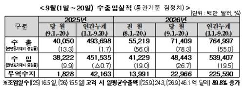 9월 1~20일 수출입실적[출처 : 관세청]