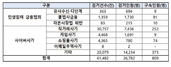 민생침해 금융범죄 및 사이버사기에 대한 집중단속 결과. (자료=경찰청)