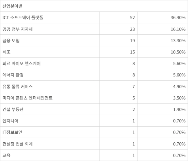 전자신문 창간 44주년 기념 ‘AI 윤리·신뢰 인식 조사’ 설문 산업 분야별 응답 현황