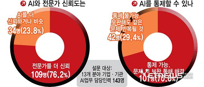 AI와 전문가 신뢰도는