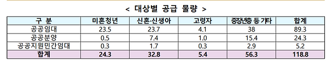 주거안정플랜 대상별 공급물량. 국토부 제공