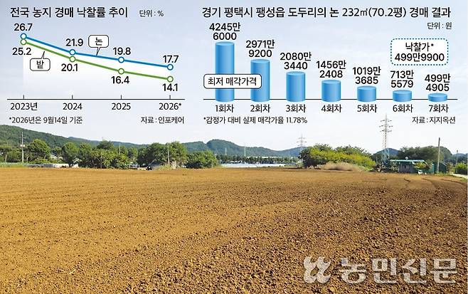 농지 전수조사로 인한 불이익을 피하기 위해 농작물을 심지 않고 로터리만 친 상태로 있는 한 밭의 모습.