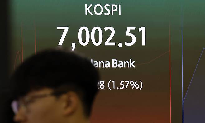 21일 서울 중구 하나은행 딜링룸 전광판에 주요 지수가 표시 되고 있다. 코스피는 전거래일 보다 44.11p(0.64%) 오른 6,938.34에 개장했다. 코스닥 지수는 전거래일보다 3.59포인트(0.43%) 오른 830.71에 장을 시작했다. 원·달러 환율은 1387.30원에 거래 중이다. 뉴시스