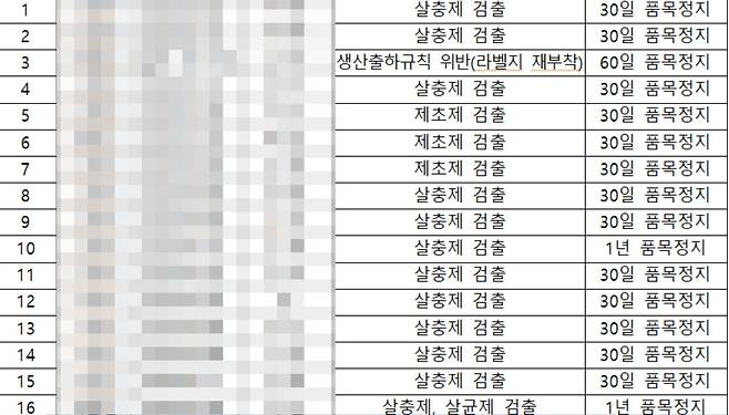 싱싱장터 매장별 출하 정지 사례 [싱싱장터 출하 정지 현황 자료]