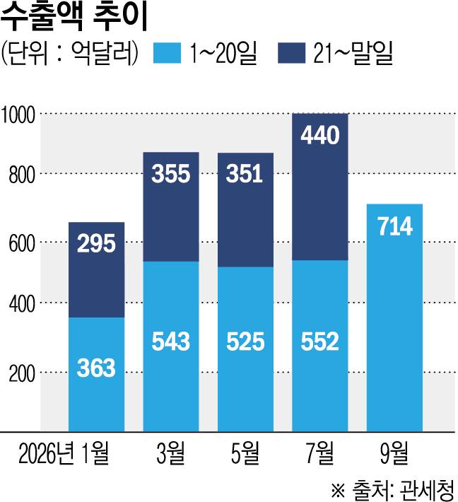 9월 1~20일 수출액 추이(이투데이 그래픽팀=신미영 기자)