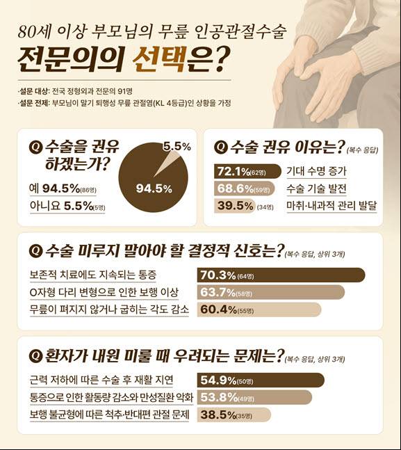 '말기 무릎 관절염, 보존적 치료 실패 시 수술 미루지 말아야'