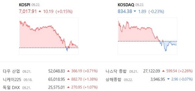 22일 코스닥은 전 거래일 대비 0.23% 하락한 834.38에 거래를 마쳤다. /네이버증권 캡처