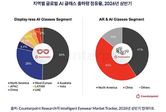 지역별 글로벌 AI 글래스 출하량 점유율. [자료=카운터포인트리서치]
