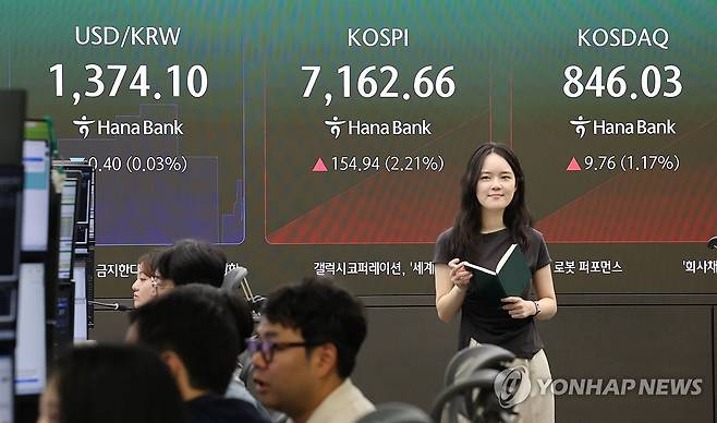 코스피, 2%대 상승 출발 (서울=연합뉴스) 김주형 기자 = 코스피가 미국 반도체 관련주 강세 등에 힘입어 장 초반 2%대 상승세를 나타내고 있는 22일 서울 중구 하나은행 딜링룸 현황판에 코스피와 코스닥, 원/달러 환율이 표시되고 있다. 
    이날 오전 09시 01분 현재 코스피 지수는 전장 대비 153.89포인트(2.20%) 오른 7,161.61로 출발해 오름세를 이어가고 있다. 같은 시각 코스닥 지수는 9.98포인트(1.19%) 오른 846.25다. 2026.9.22 kjhpress@yna.co.kr