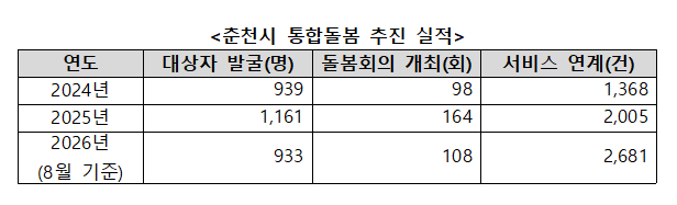 ◇춘천시 통합돌봄 추진 실적