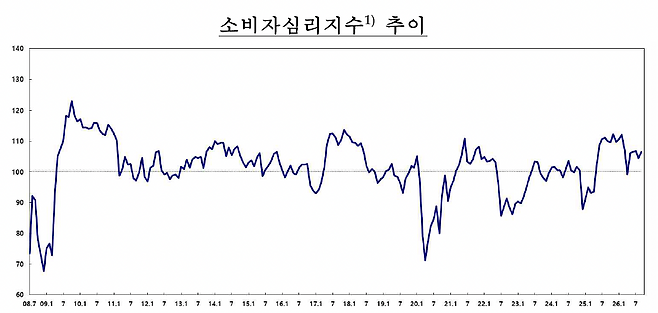 소비자심리지수 추이(사진제공=한국은행)