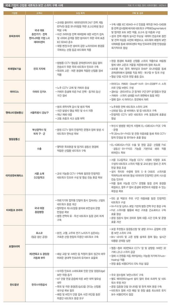 ▲국내 기업의 산업용 네트워크·보안 스위치 제품&솔루션 구축 사례 [자료: 각 사 제공, 정리: 보안뉴스]