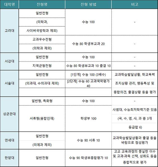 2028학년도 6개 대학 정시 모집 전형 방법(자료: 이투스)