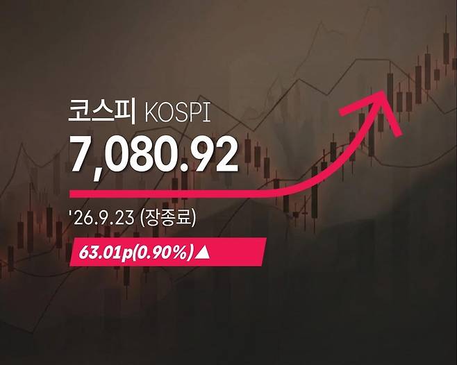 [코스피] 63.01p(0.90%) 오른 7,080.92(장종료) - 2026년 9월 23일 / 사진=연합뉴스