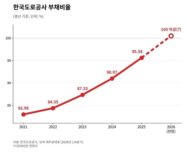 자료: 공공기관 경영정보 공개시스템 ‘알리오’(www.alio.go.kr), 한국도로공사. 그래픽: Claude.ai