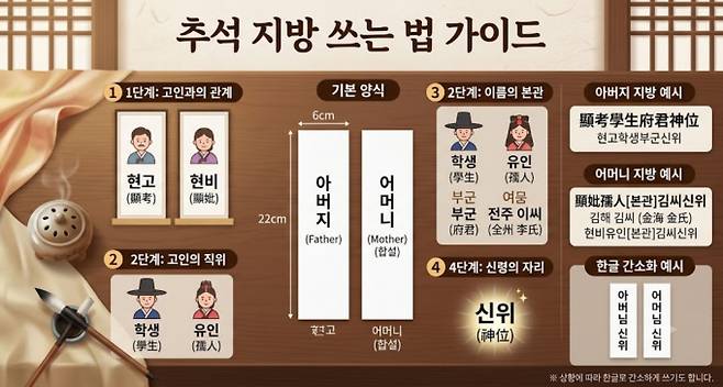 2026 추석 제사 차례상 지방 쓰는법 가이드, 예시, ai 이미지