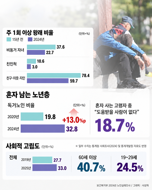 노인실태조사. [매경AX]