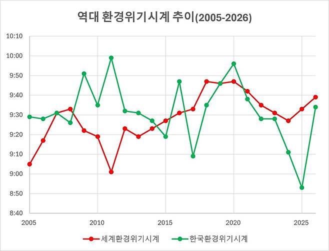 2005~2026년 환경위기시계 변화 추이. 세계 환경위기시계 조사는 1992년 시작했고 한국 환경위기시계 조사가 시작된 건 2005년이다. 환경재단 제공
