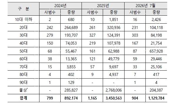 연령대별 마약 밀수입·밀수출 적발 인원 [문진석 의원실 제공]