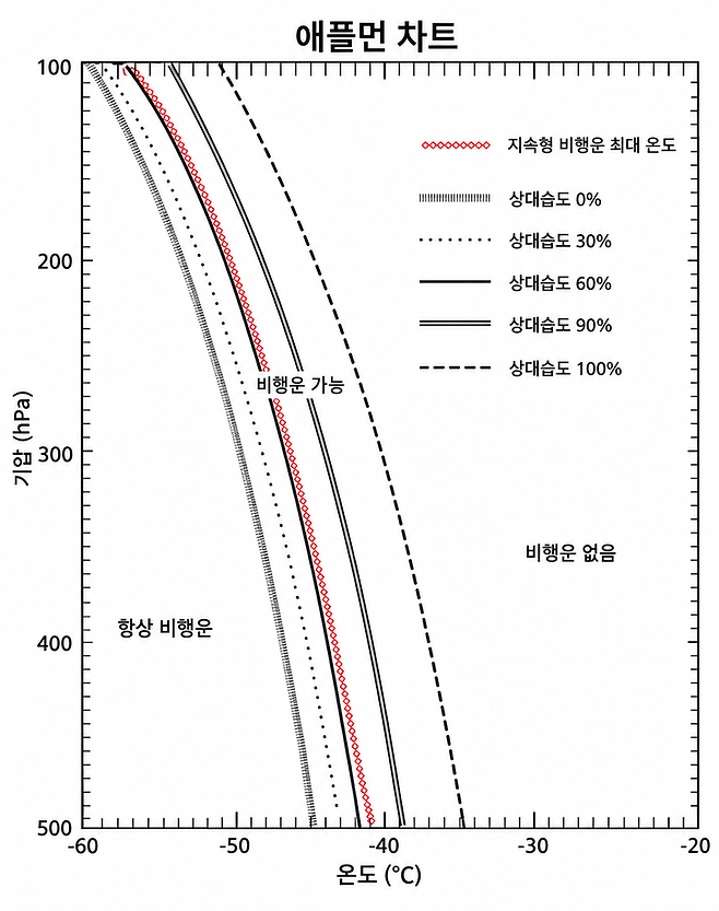 ▲비행운이 만들어지는 기압과 온도, 습도 구간을 나타내는 애플먼 차트 . (자료=미 항공우주국(NASA))