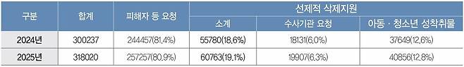 ▲디지털성범죄피해자지원센터 삭제지원 현황[(단위: 건)
