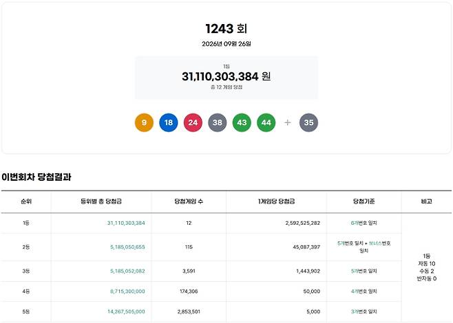 1243회 로또당첨번호조회, 로또1등당첨금, 로또1등당첨지역 동행복권, 1243회 로또1등당첨지역