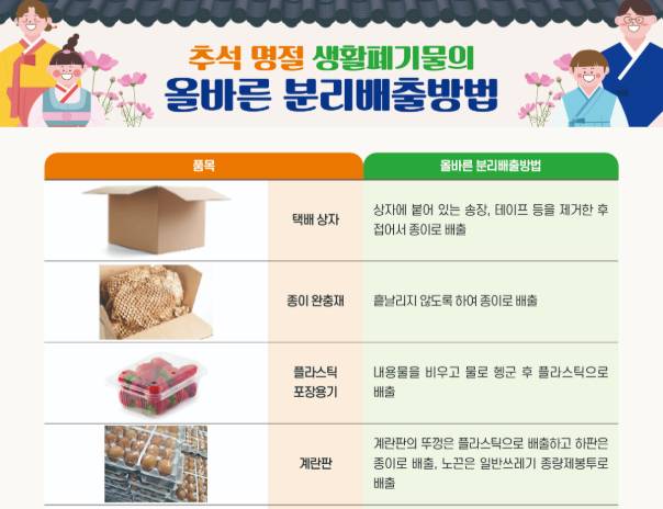 올바른 분리배출 방법. [기후에너지환경부 홈페이지]