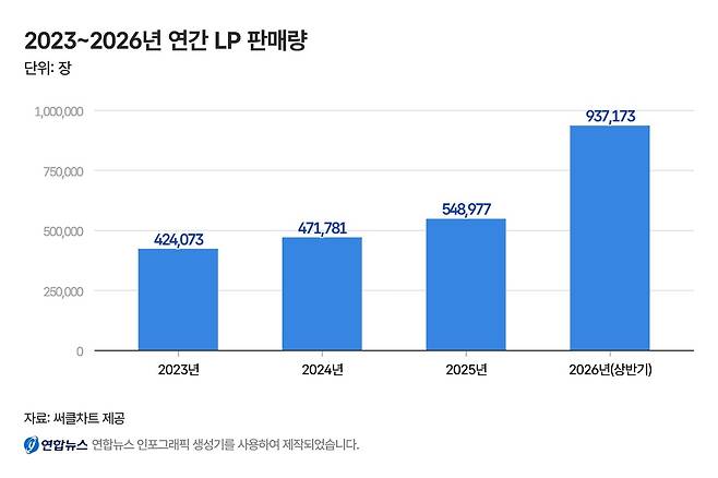 2023∼2026년 연간 LP 판매량 추이2023∼2026년 연간 LP 판매량 추이 [자료: 써클차트 제공]