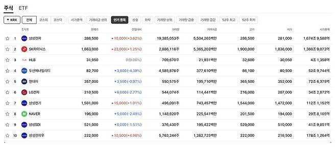 28일 검색 상위종목.(출처=네이버페이증권)