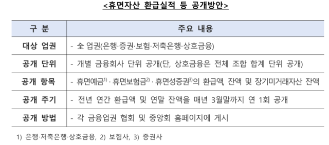 [금융당국 제공]