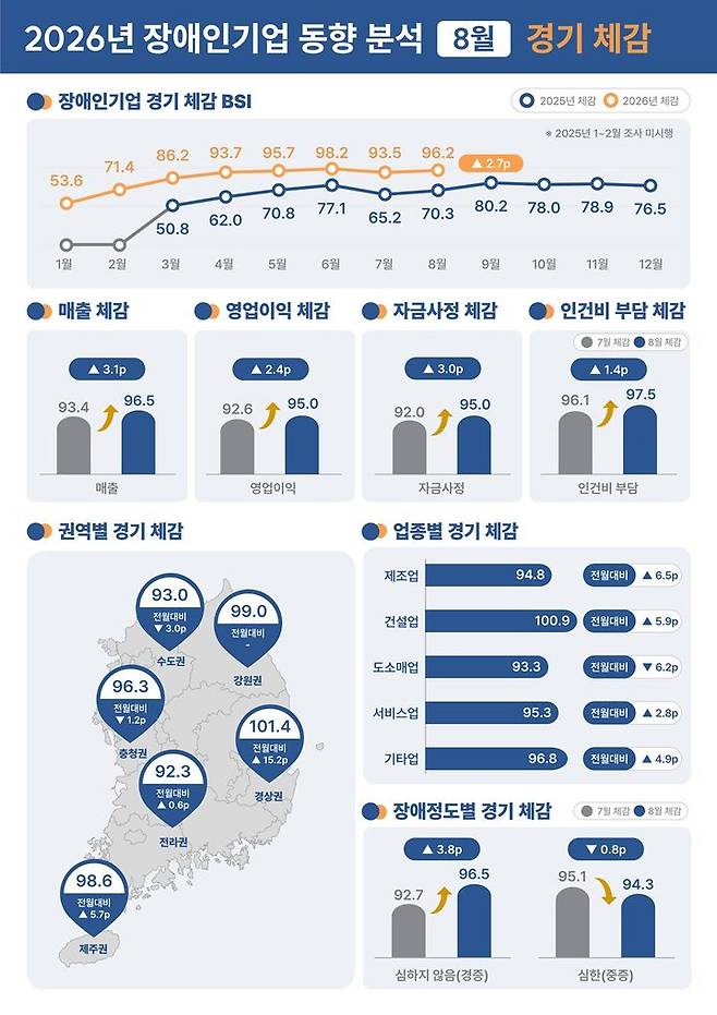 [서울=뉴시스] 2026년 8월 장애인기업 동향 분석 결과 요약 (사진=장애인기업종합지원센터 제공) 2026.9.28. photo@newsis.com *재판매 및 DB 금지
