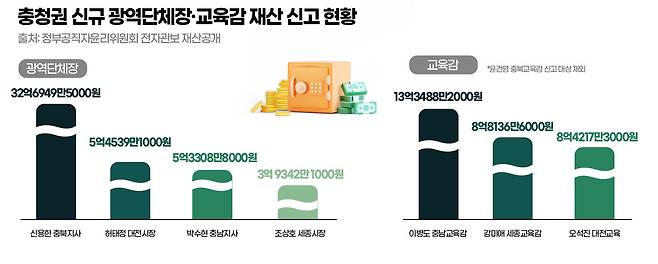 충청권 신규 광역단체장·교육감 재산 신고 현황. 그래픽=김수연 기자.